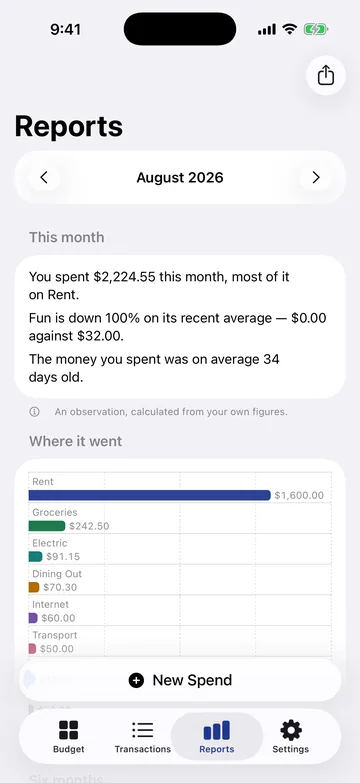 The Reports screen for August 2026: a summary of what was spent and how old the money was, then a bar chart of where the month went, led by Rent at $1,600.00.
